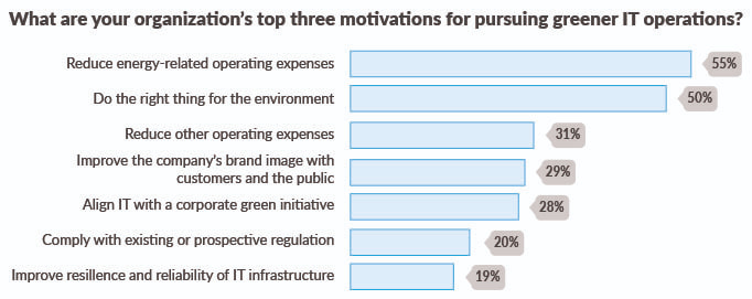 Principales incentivos para aplicar Green IT