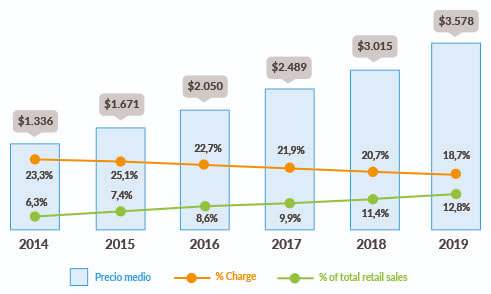 Tendencia de ventas a nivel mundial en comercio electrónico de Retail 2014-2019