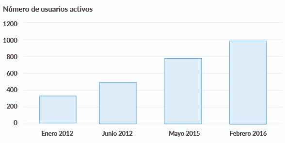 Usuarios mundiales activos de Gmail desde enero 2012 a febrero 2016 (millones)