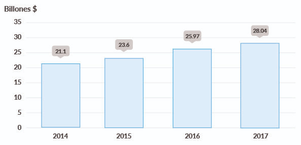 Ecommerce B2C en España